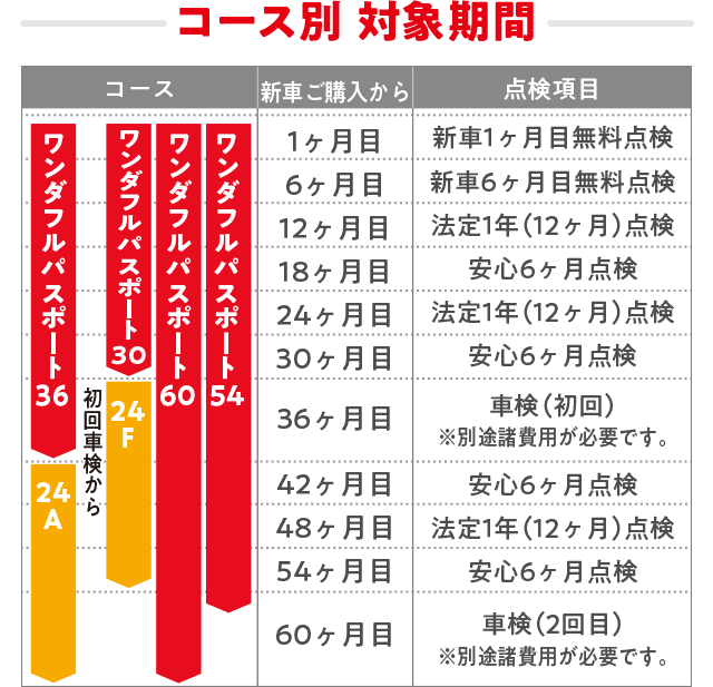 コース別対象期間